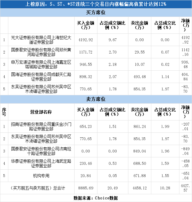 机构现身龙虎榜,*st融捷3日上涨13.25%(07-15)