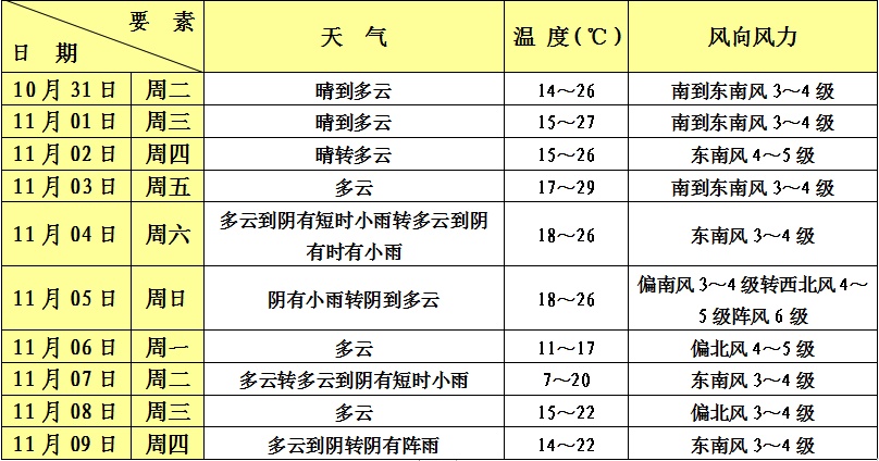 天气预报奉贤区预报