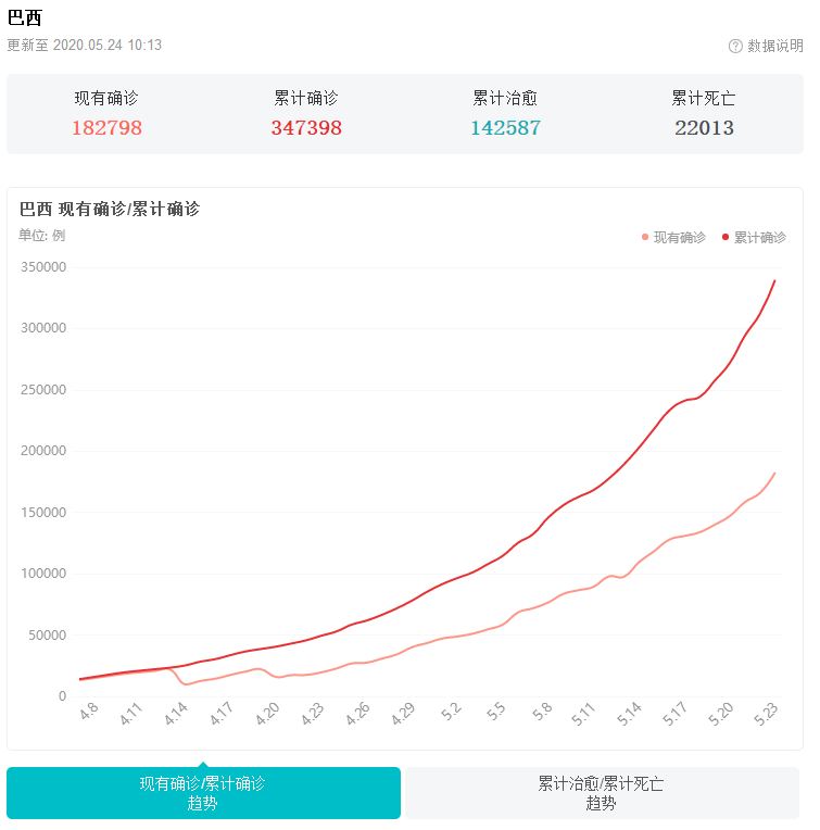 巴西新冠疫情确诊病例35万全球第二,对世界经济有何影响?