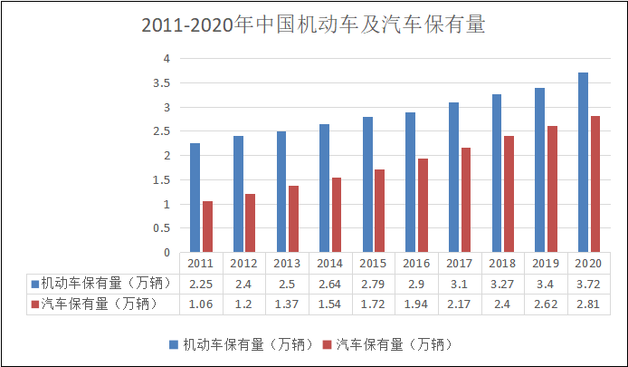 2011-2020年中国机动车及汽车保有量