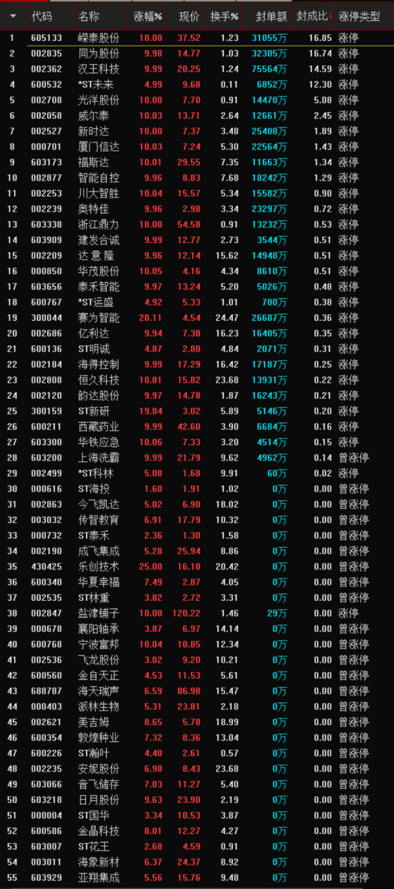 截至1月31日上午10:30,今日涨停股按"封成比"排序如下图(一般而言