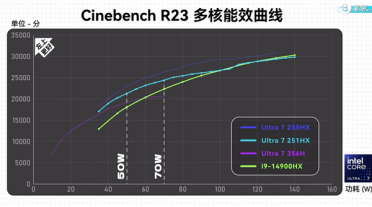 少6个核还赢了！酷睿Ultra 7 251HX跑分曝光：50W功耗干翻酷睿i9 14900HX