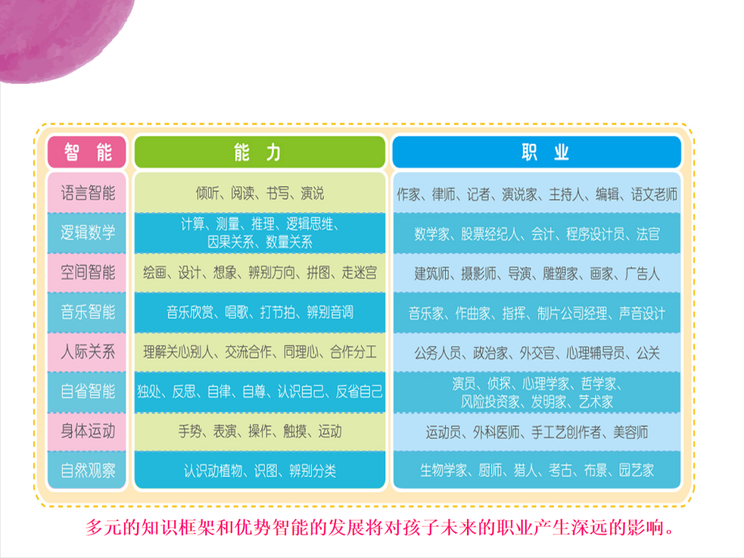 早教五大领域八大智能图片