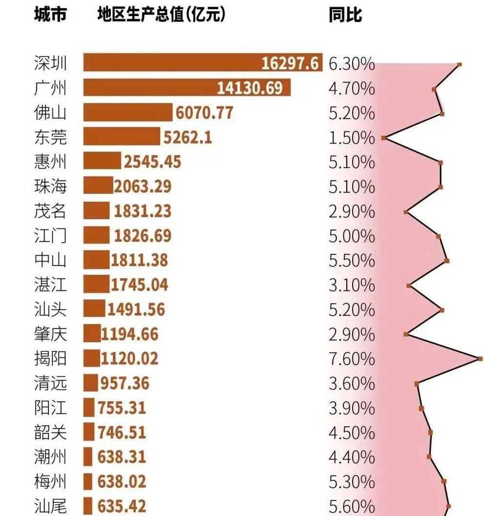 2023上半年广东省gdp排行榜出炉:深圳广州佛山牢牢占据前三