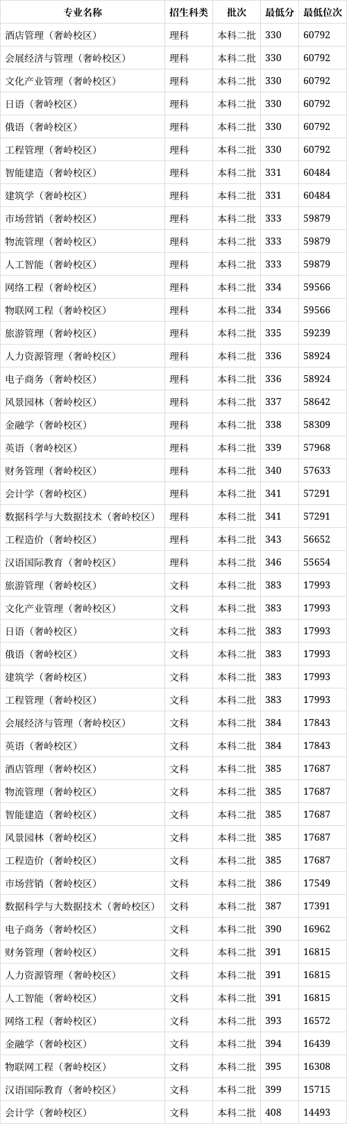 长春大学旅游学院学费图片