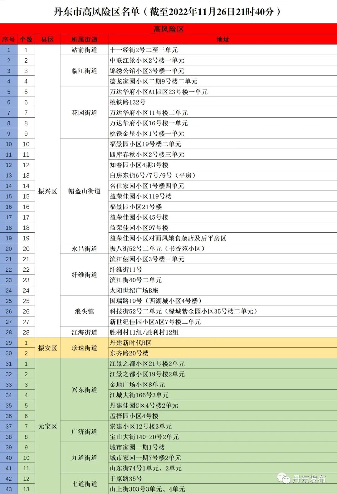 【最新】丹東市高風險區名單(截至2022年11月26日21時40分)