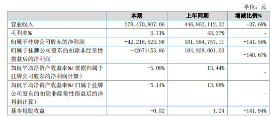 中磁视讯2019年亏损4221.65万同比由盈转亏 实际运营的设备减少