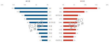 电竞显示器渗透率59%创历史新高 小米杀入前10
