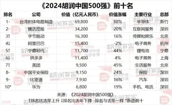 中国500强最新排名来了！小米首次超越华为 但都输给了拼多多