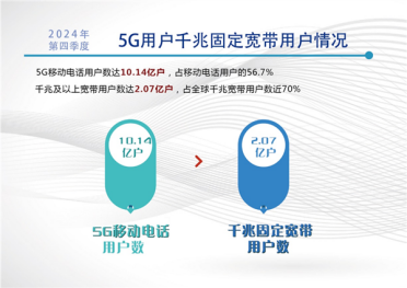 你用上没 最新报告：中国千兆及以上宽带用户数达2.07亿户！