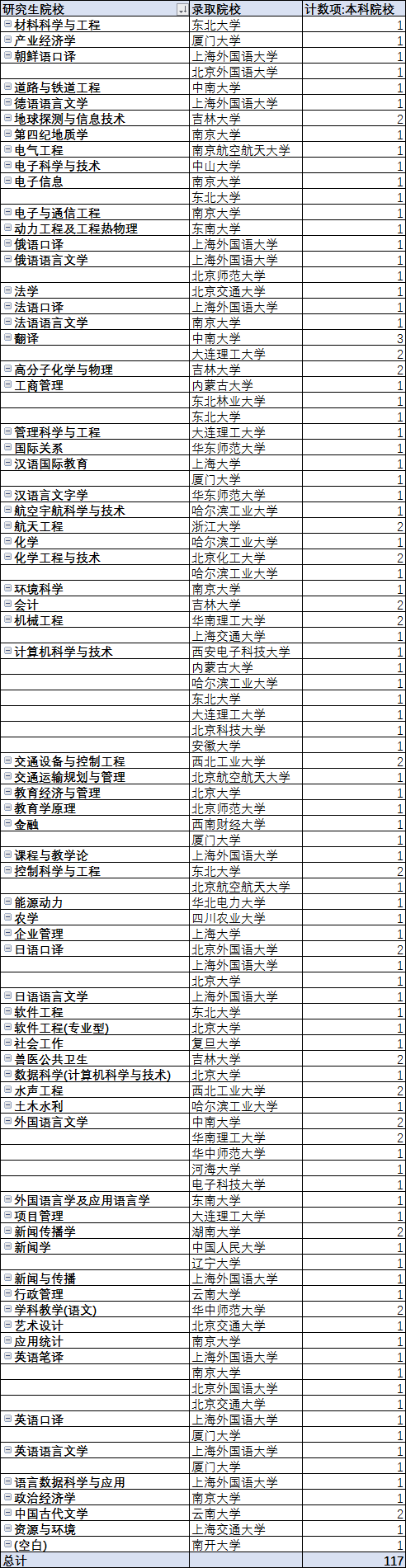 大連外國語大學推免生去向,保研去向高校的數據統計彙總