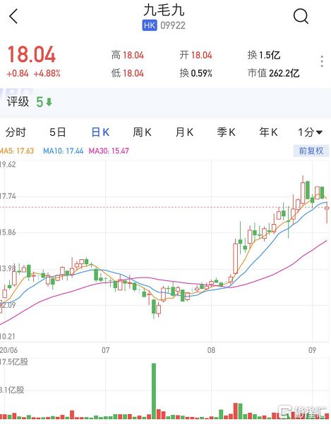 港股异动|九毛九(9922.hk)高开近5% 获调入港股通股票名单 今日生效