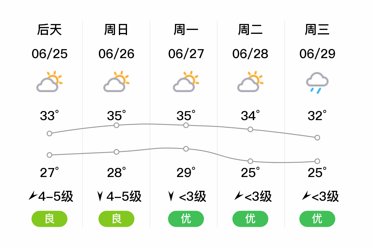 「南京栖霞」明日(6/24),雷阵雨,25~30℃,西风4~5级,空气质量优