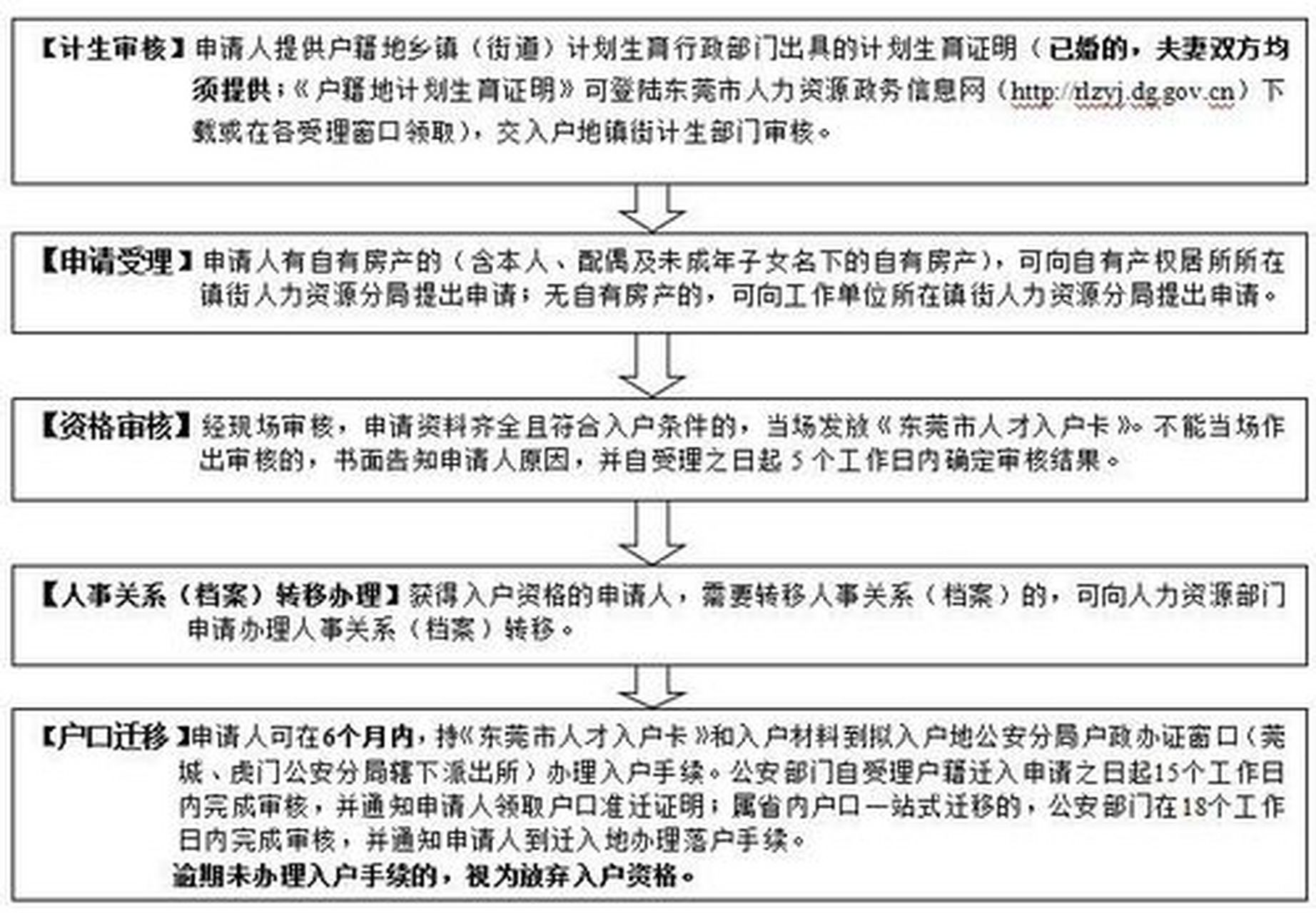 这是东莞人才入户的其中一个方式,由各园区,镇