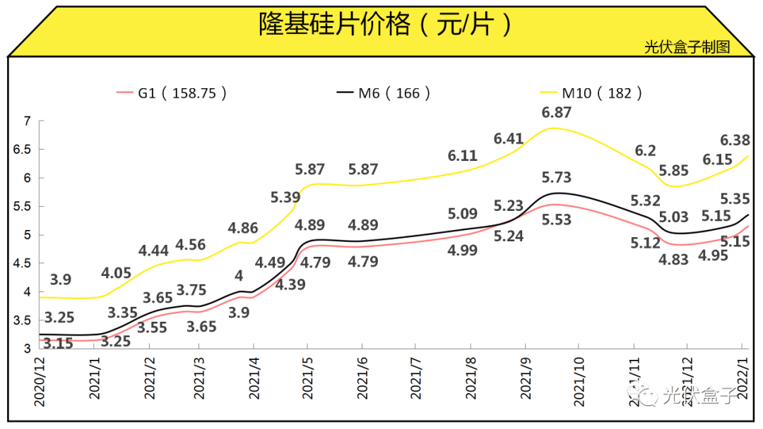 (附最新硅料,硅片价格走势图)