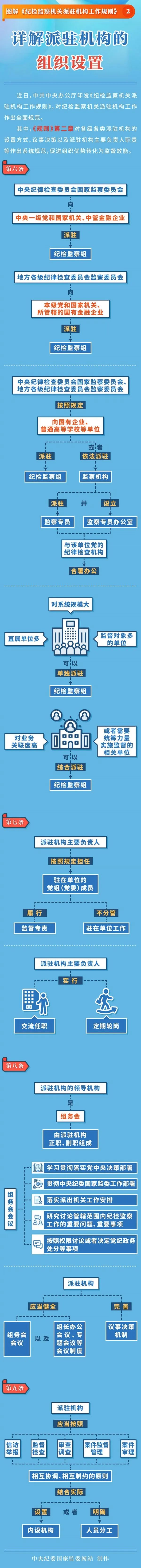 清风法苑 图解《纪检监察机关派驻机构工作规则②