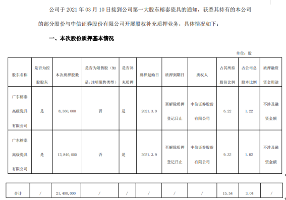 广东榕泰控股股东榕泰瓷具质押2140万股 用于开展股权补充质押业务