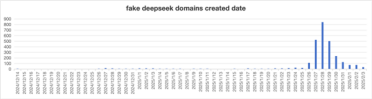 DeepSeek山寨网站超2650个！60％来自美国 太讽刺