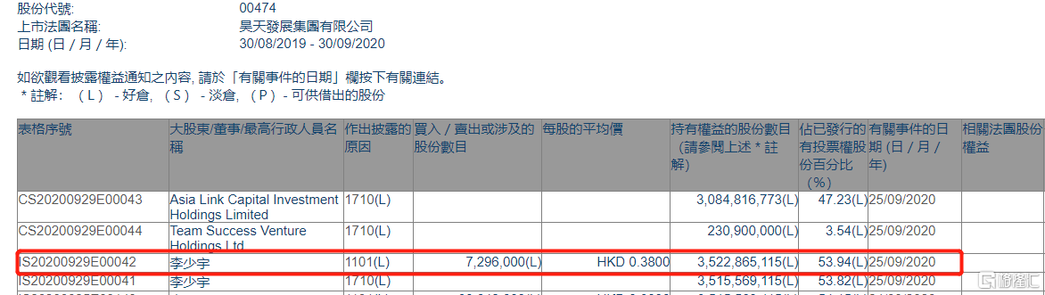 昊天发展集团(00474.hk)获股东李少宇增持729.6万股