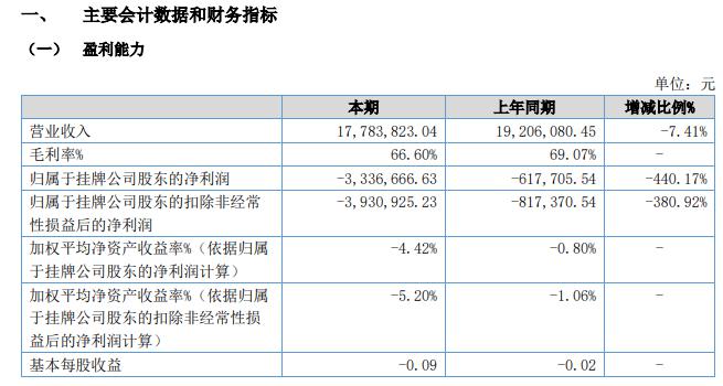 时代亿信2020年上半年亏损333.67万亏损增长 运营项目周期拉长