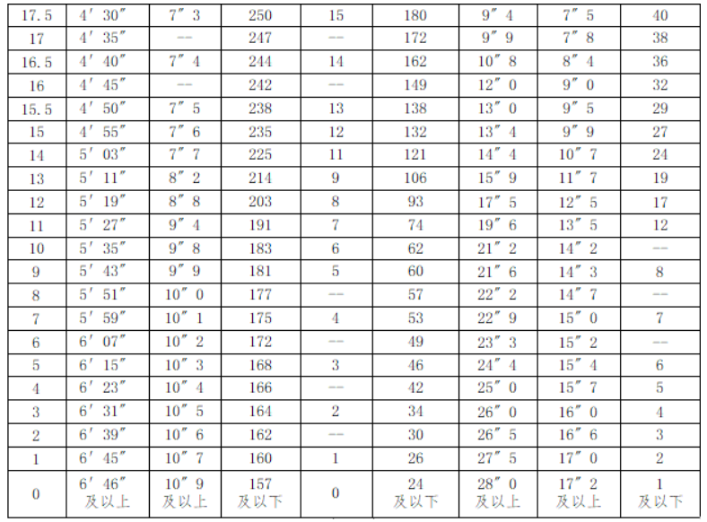 中考一千米满分是多少时间?一千米是否必考,要看各地要求如何