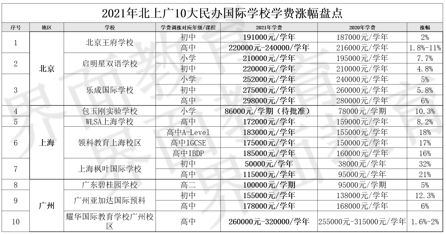 北上廣國際學校學費上漲,背後原因是