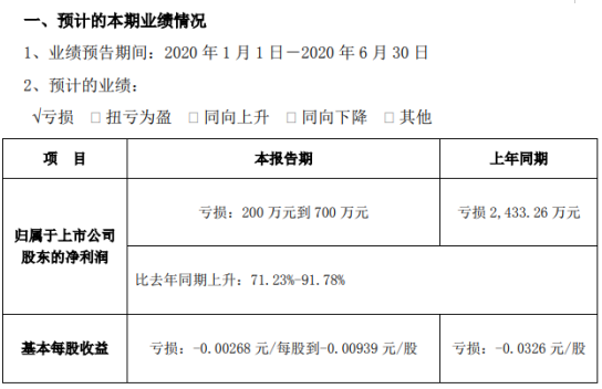 *st雅博2020年上半年预计亏损200万元-700万元亏损减少 业务逐步恢复