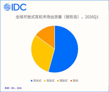 耳机市场大变天：开放式暴涨40% 耳夹式首次过半