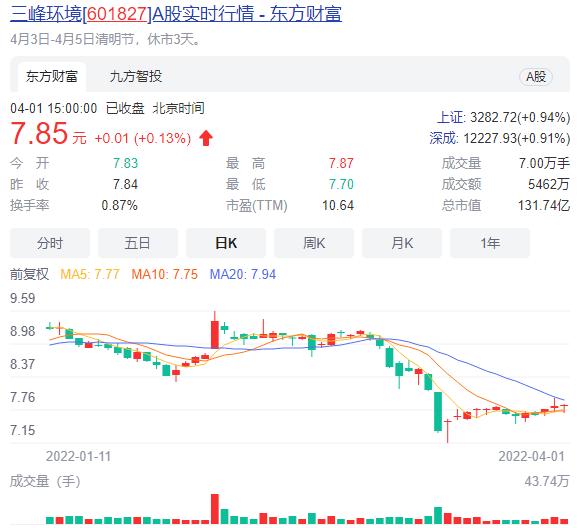 重慶三峰環境去年淨利大增71% 垃圾發電41.95億度