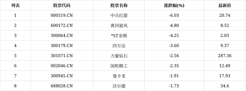 「异动股」培育钻石板块下挫,中兵红箭(000519.cn)跌6.03%