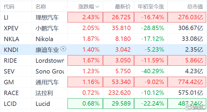 美股新能源車股漲跌不一 特斯拉跌逾1% 理想汽車,小鵬汽車漲超2%