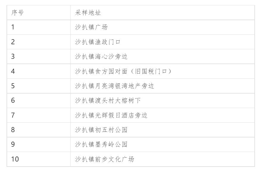 阳西县新增2例新冠肺炎初筛阳性,22日和23日沙扒镇继续全员核酸检测