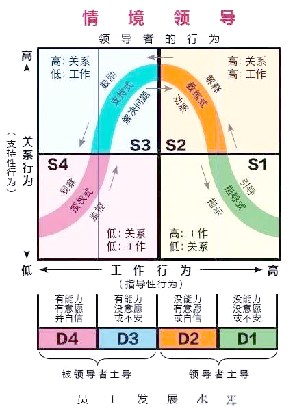 情境领导理论的应用与策略调整