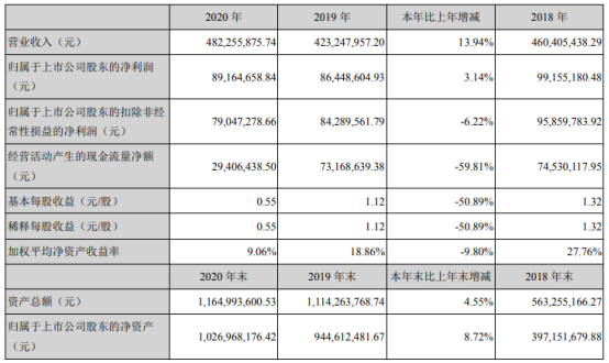 矩子科技2020年净利增长3.14% 董事长杨勇薪酬69.01万