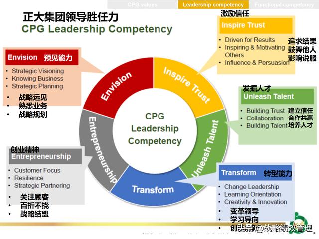 韬睿惠悦-正大集团胜任力模型构建实践