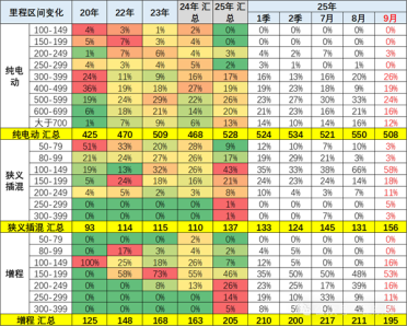 2025年中国电动车平均续航528公里 相比5年前已提升100公里