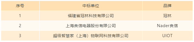 7家地產公司聯合採購智能家居中標結果公佈,恭喜中標單位