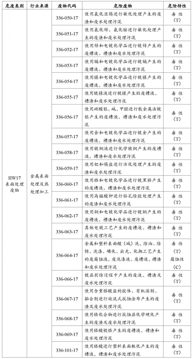 hw17表面处理废物处理