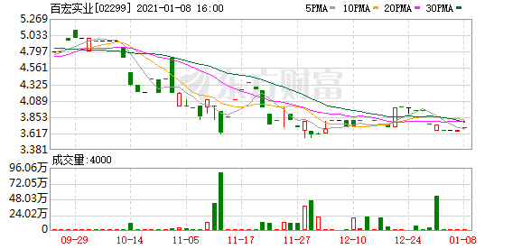 百宏实业(02299.hk)1月8日回购4000股