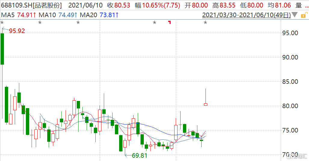 品茗股份(688109.sh)涨超10% 拟推2021年限制性股票激励计划