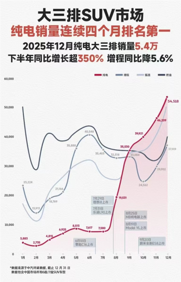 电升油降！纯电动力连续4月成大三排SUV市场销冠 蔚来立大功