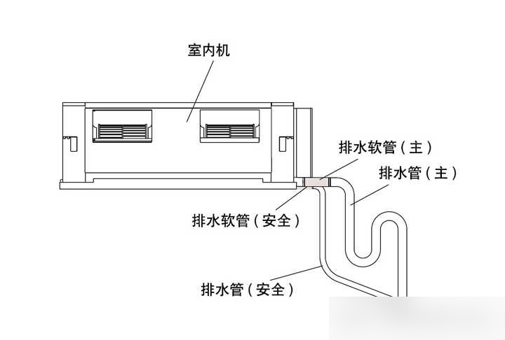 设备会产生冷凝水安装冷凝水管路时会发现这个u型弯怎么安装