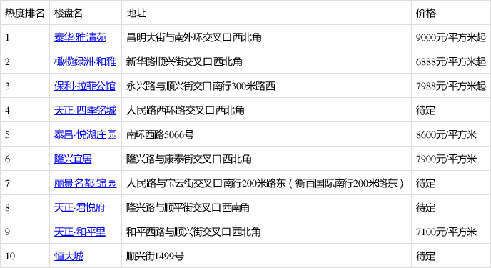 泰華·雅清苑排12月第2周開發區熱搜榜第一 你關注了嗎?