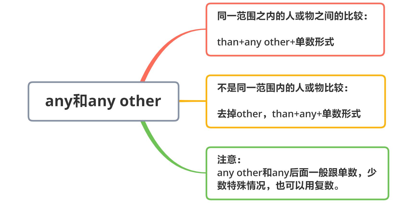 any和any other的用法区别,原来是这样?