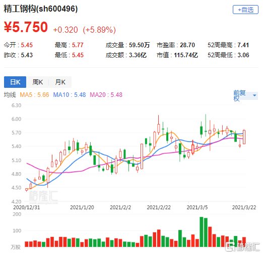 a股異動|精工鋼構(600496.sh)漲6% 擬投7.549億元在安徽建產業園項目