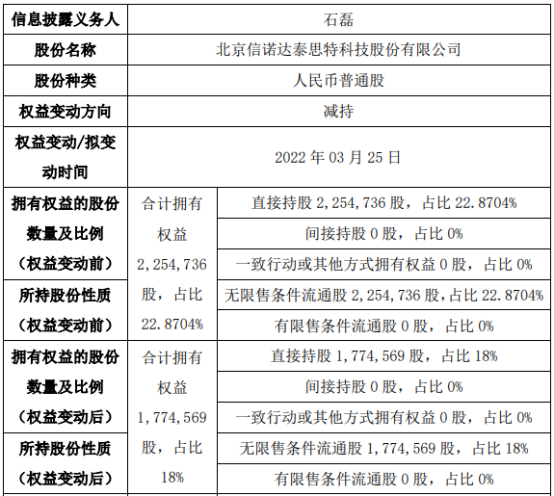 st信诺达股东石磊减持48.02万股 权益变动后持股比例为18%