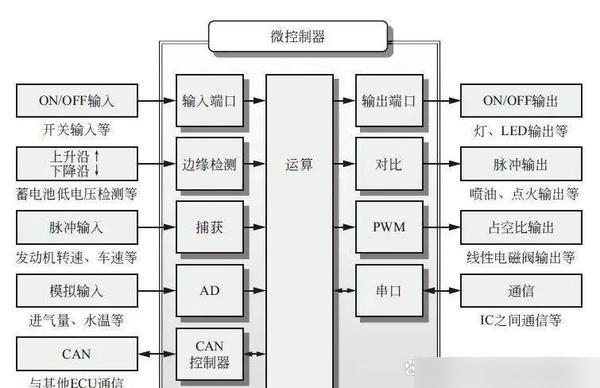 汽车ecu的内部构成与功能模块