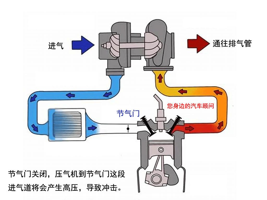 涡轮增压发动机上最容易混淆的两个阀:废气旁通阀,进气泄压阀