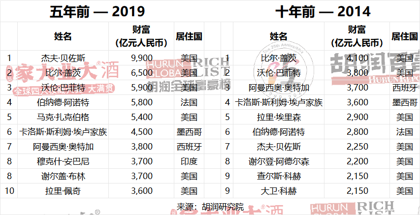 最新,全球首富是他!(附top100 中国top20)