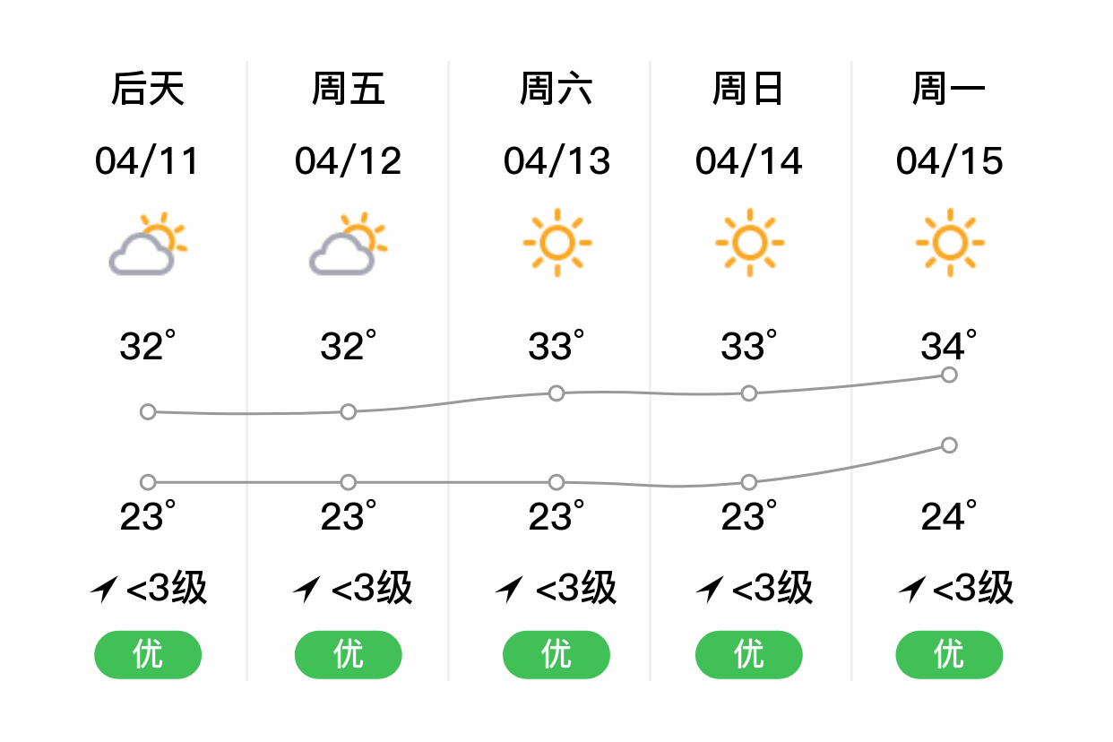 「临高」明日(4/10),小雨,23~27℃,无持续风向 3级,空气质量优